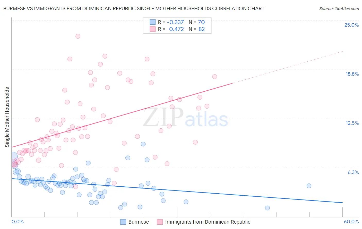 Burmese vs Immigrants from Dominican Republic Single Mother Households