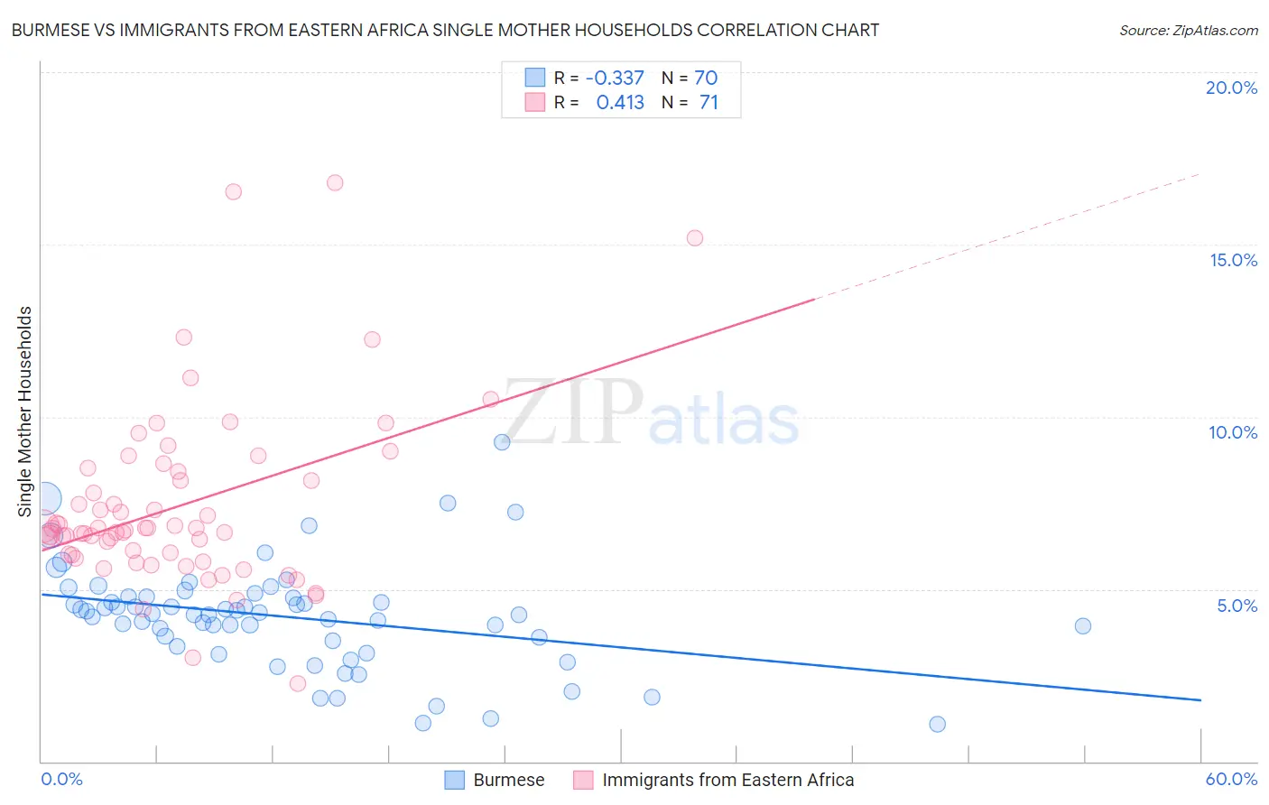 Burmese vs Immigrants from Eastern Africa Single Mother Households