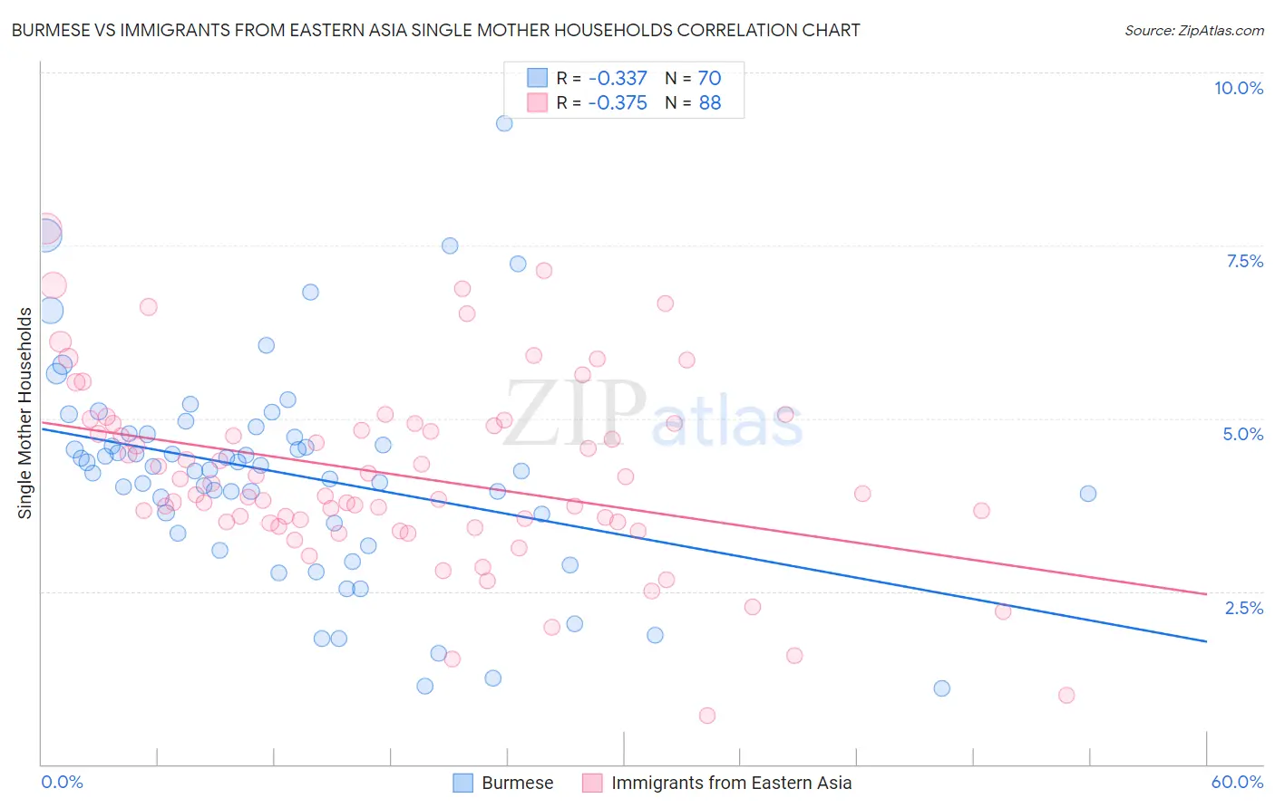 Burmese vs Immigrants from Eastern Asia Single Mother Households