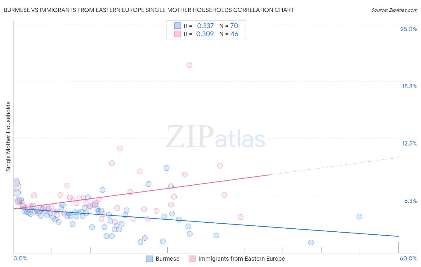 Burmese vs Immigrants from Eastern Europe Single Mother Households