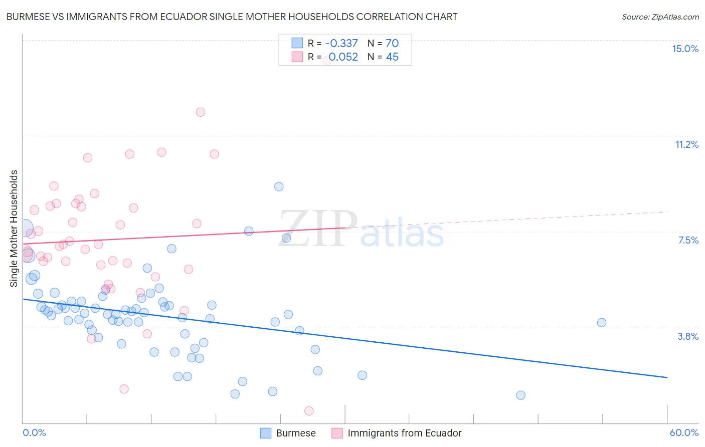 Burmese vs Immigrants from Ecuador Single Mother Households