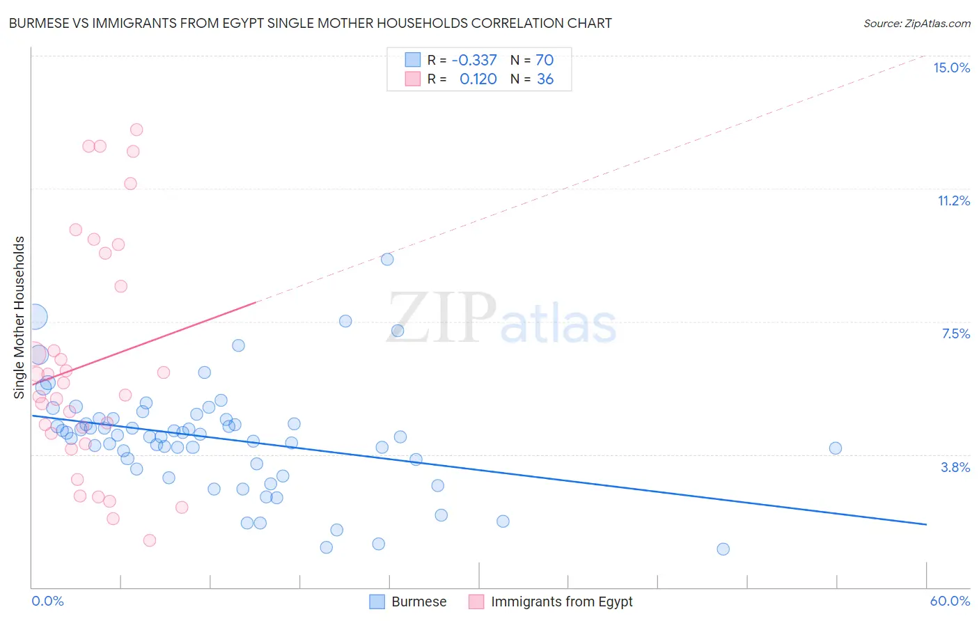 Burmese vs Immigrants from Egypt Single Mother Households