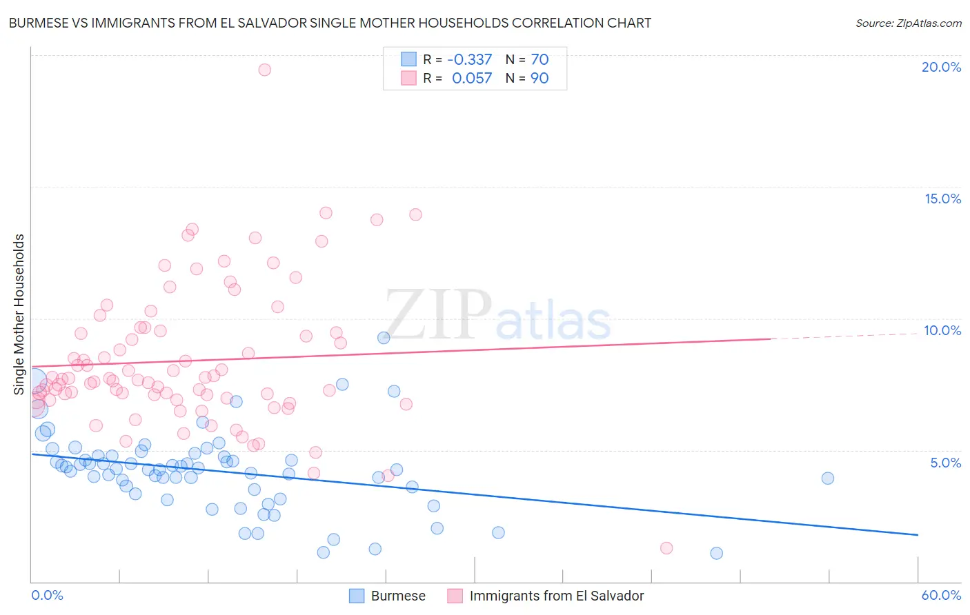 Burmese vs Immigrants from El Salvador Single Mother Households