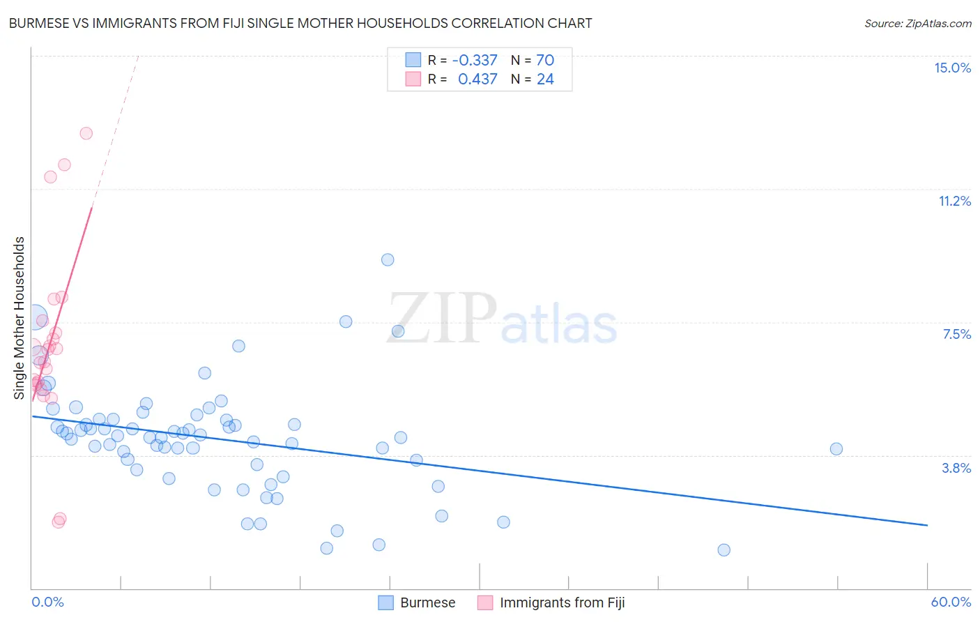 Burmese vs Immigrants from Fiji Single Mother Households