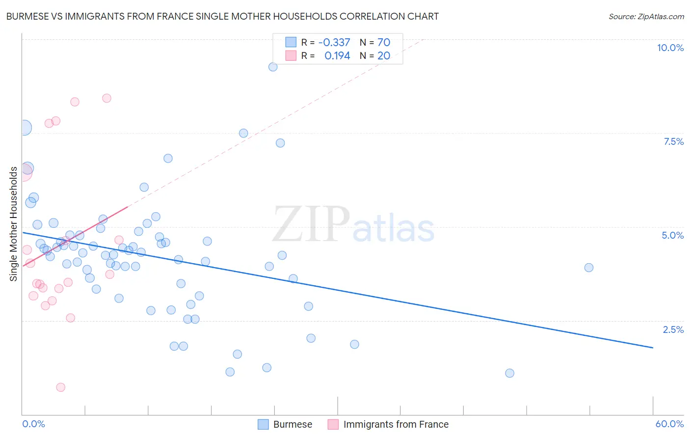 Burmese vs Immigrants from France Single Mother Households