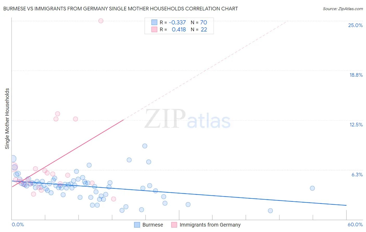 Burmese vs Immigrants from Germany Single Mother Households