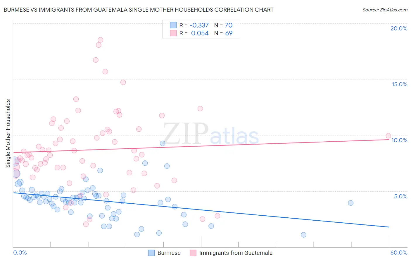 Burmese vs Immigrants from Guatemala Single Mother Households