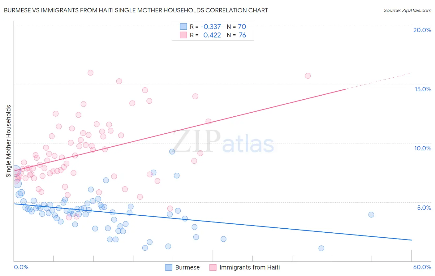 Burmese vs Immigrants from Haiti Single Mother Households