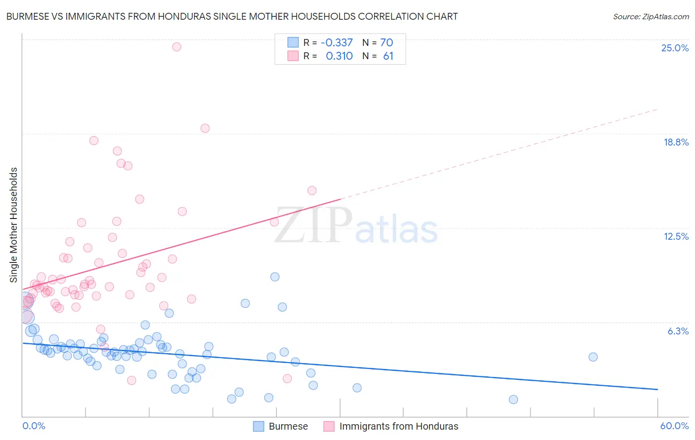 Burmese vs Immigrants from Honduras Single Mother Households