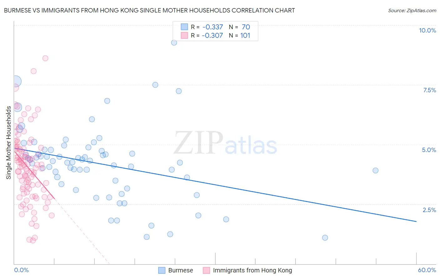 Burmese vs Immigrants from Hong Kong Single Mother Households