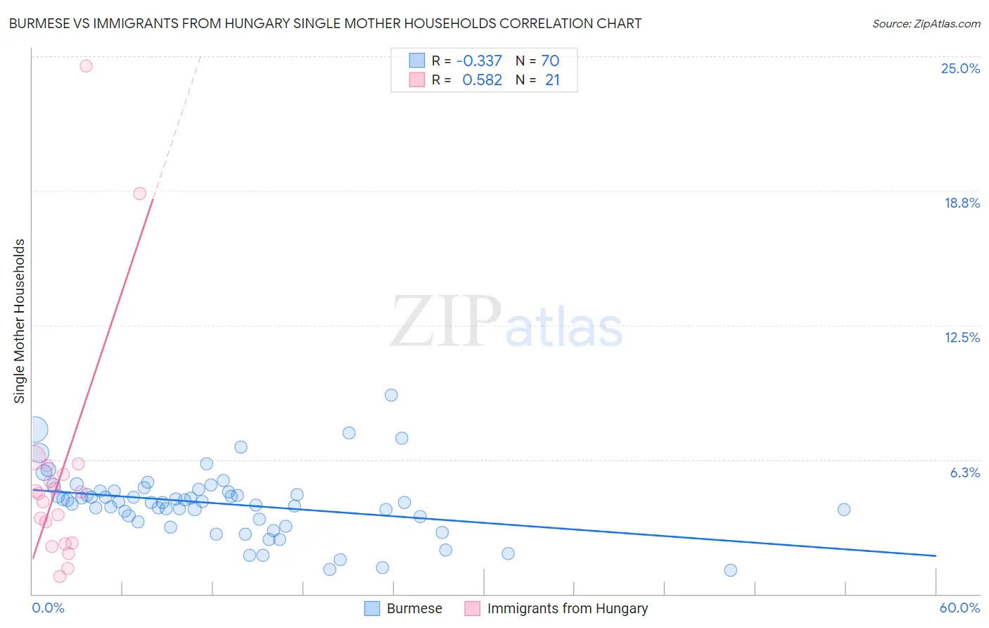 Burmese vs Immigrants from Hungary Single Mother Households