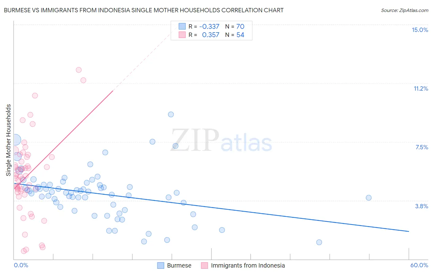 Burmese vs Immigrants from Indonesia Single Mother Households