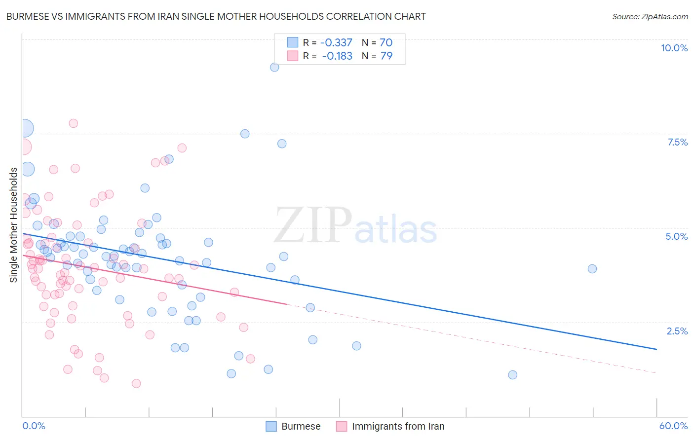 Burmese vs Immigrants from Iran Single Mother Households