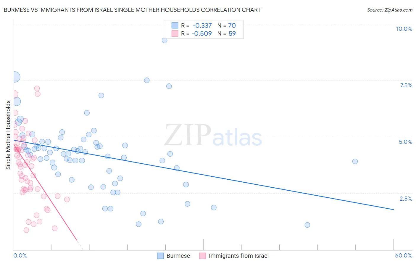 Burmese vs Immigrants from Israel Single Mother Households