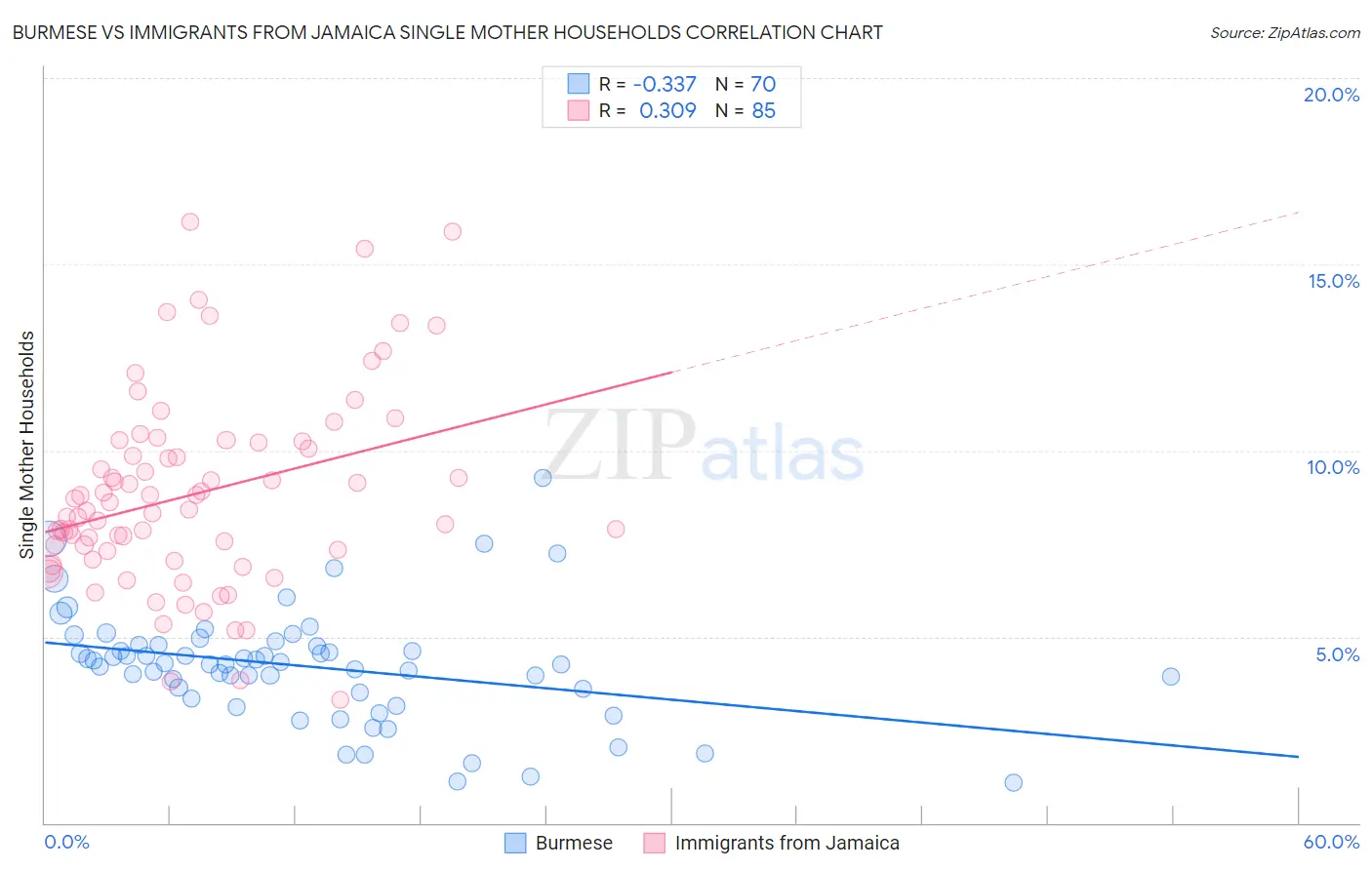 Burmese vs Immigrants from Jamaica Single Mother Households