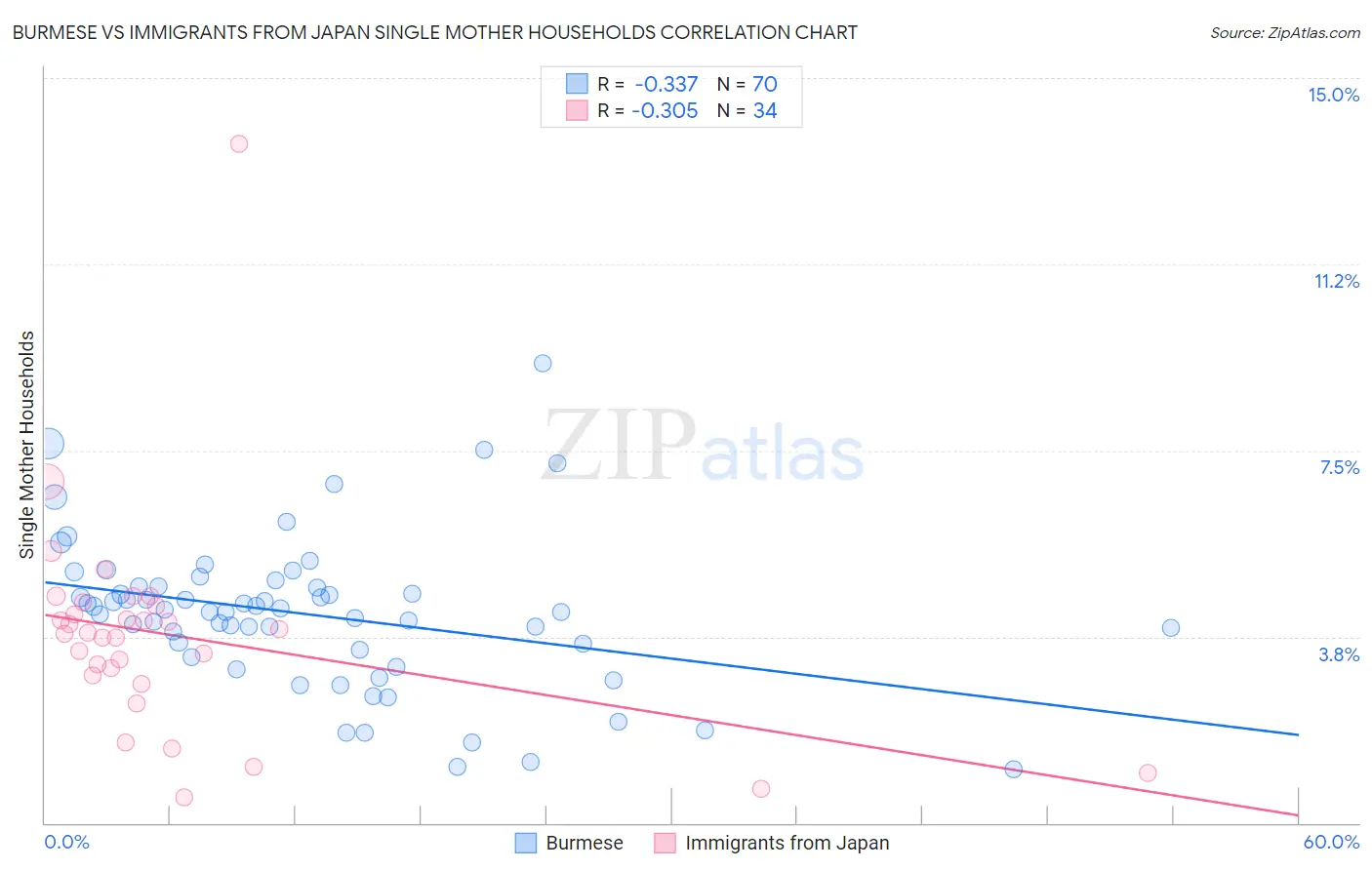 Burmese vs Immigrants from Japan Single Mother Households