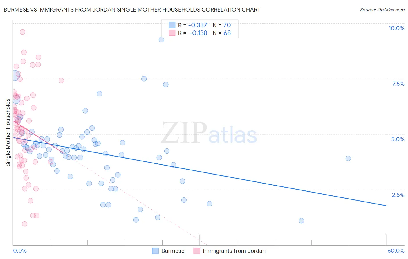 Burmese vs Immigrants from Jordan Single Mother Households