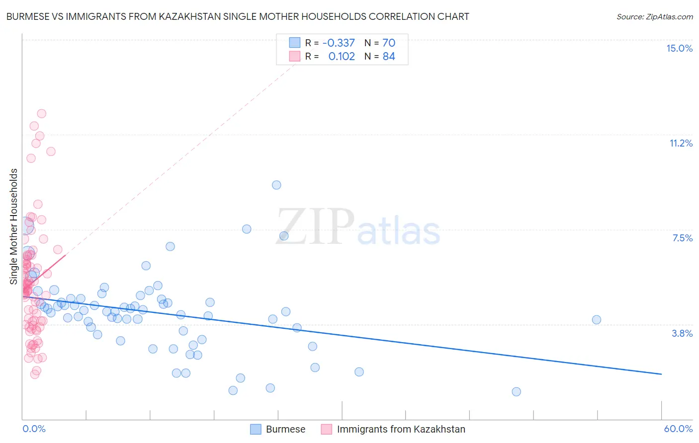 Burmese vs Immigrants from Kazakhstan Single Mother Households