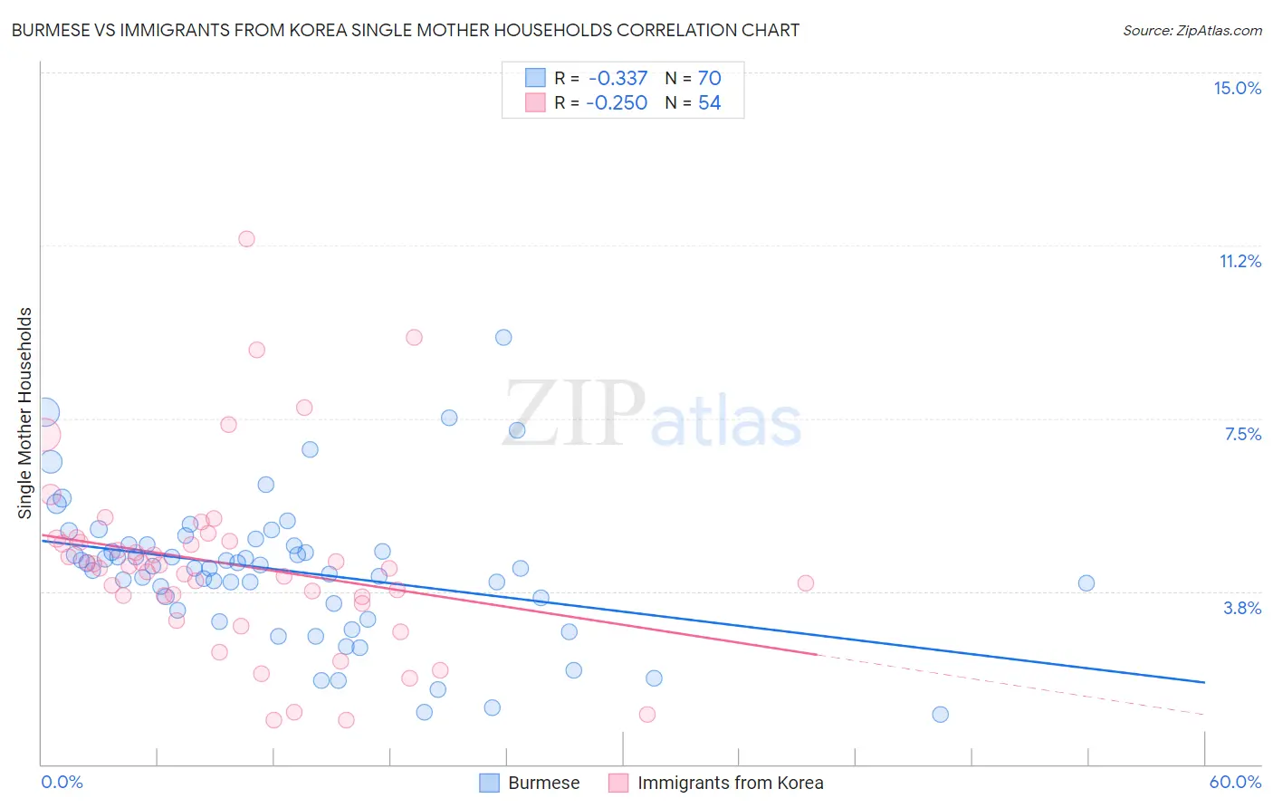 Burmese vs Immigrants from Korea Single Mother Households