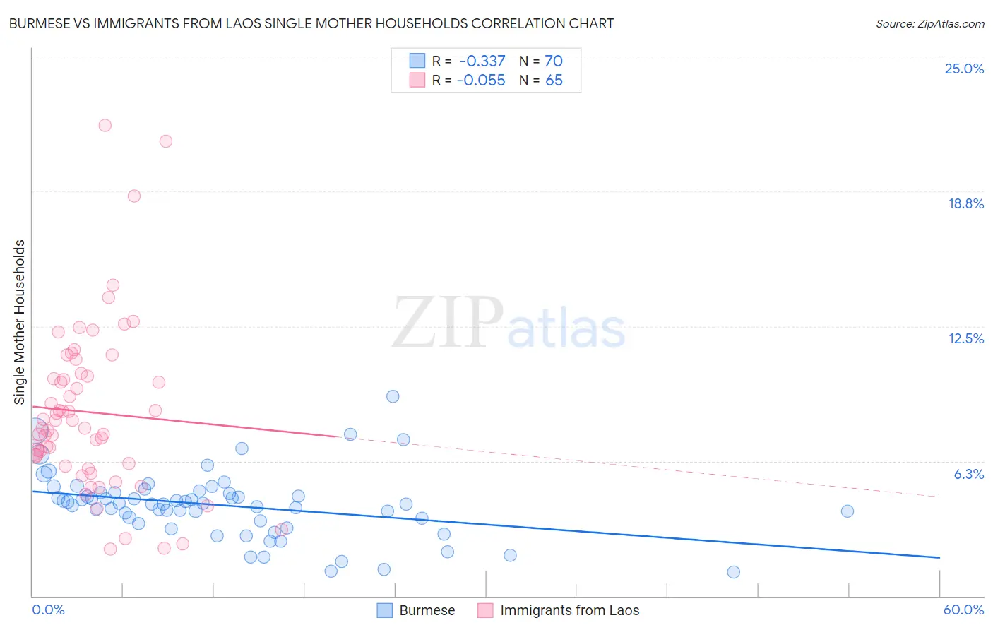 Burmese vs Immigrants from Laos Single Mother Households