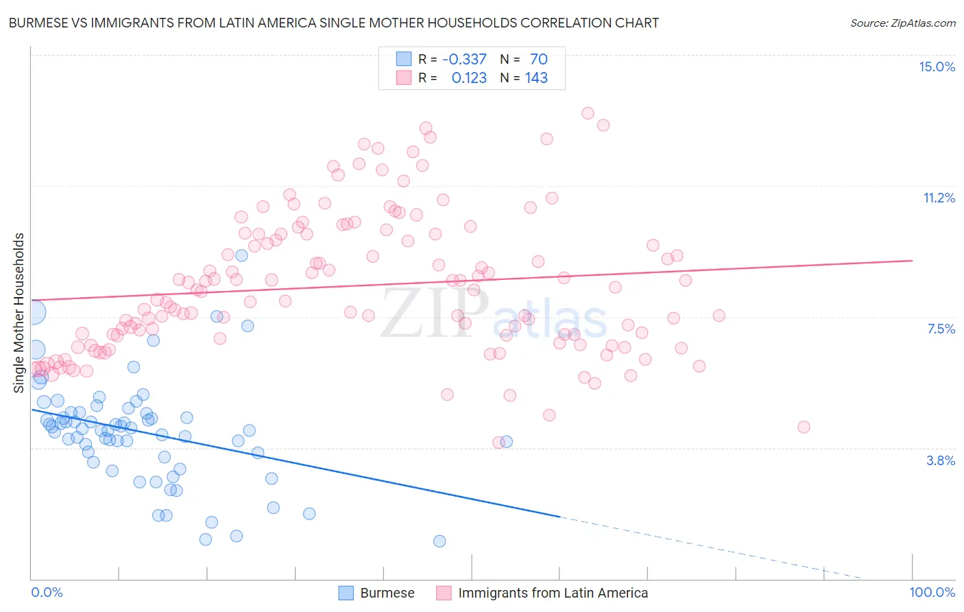 Burmese vs Immigrants from Latin America Single Mother Households