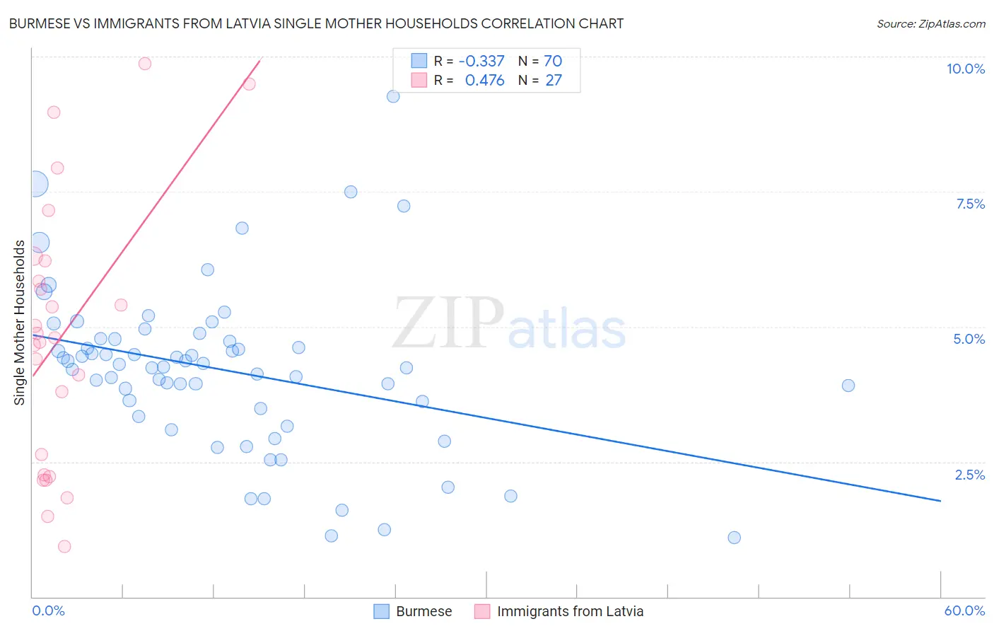 Burmese vs Immigrants from Latvia Single Mother Households