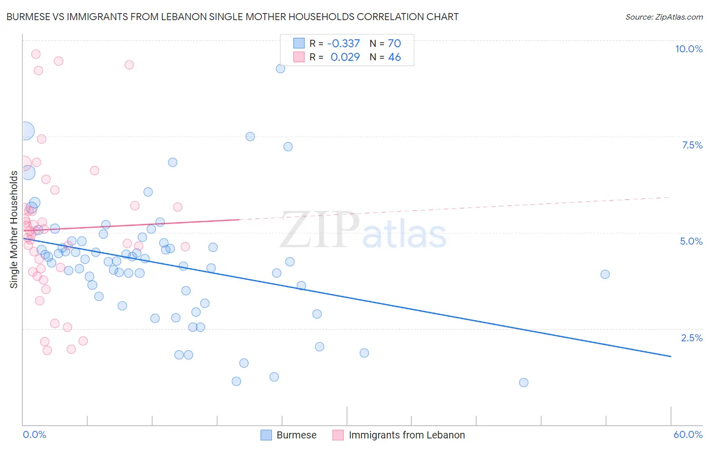 Burmese vs Immigrants from Lebanon Single Mother Households