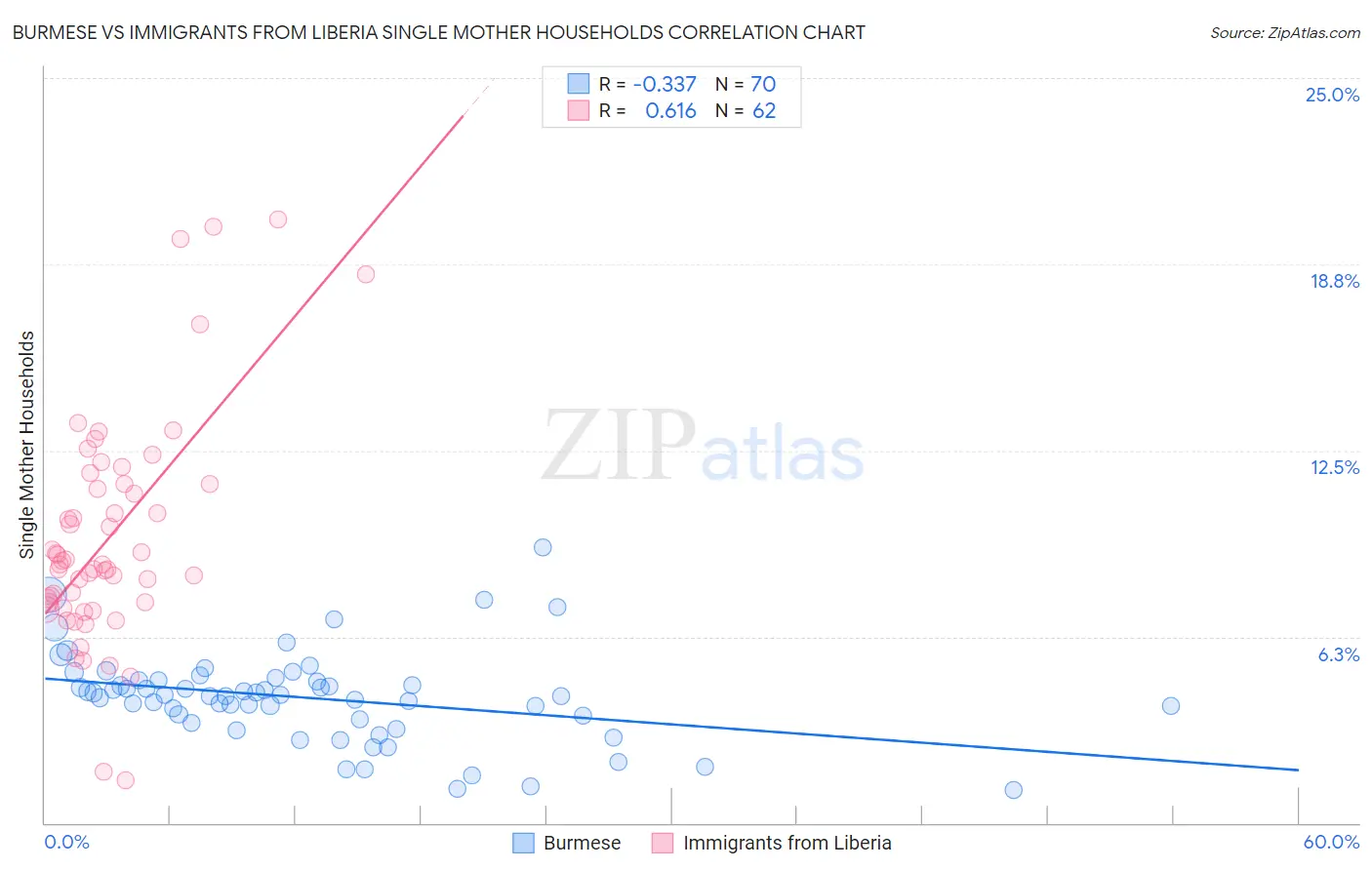 Burmese vs Immigrants from Liberia Single Mother Households