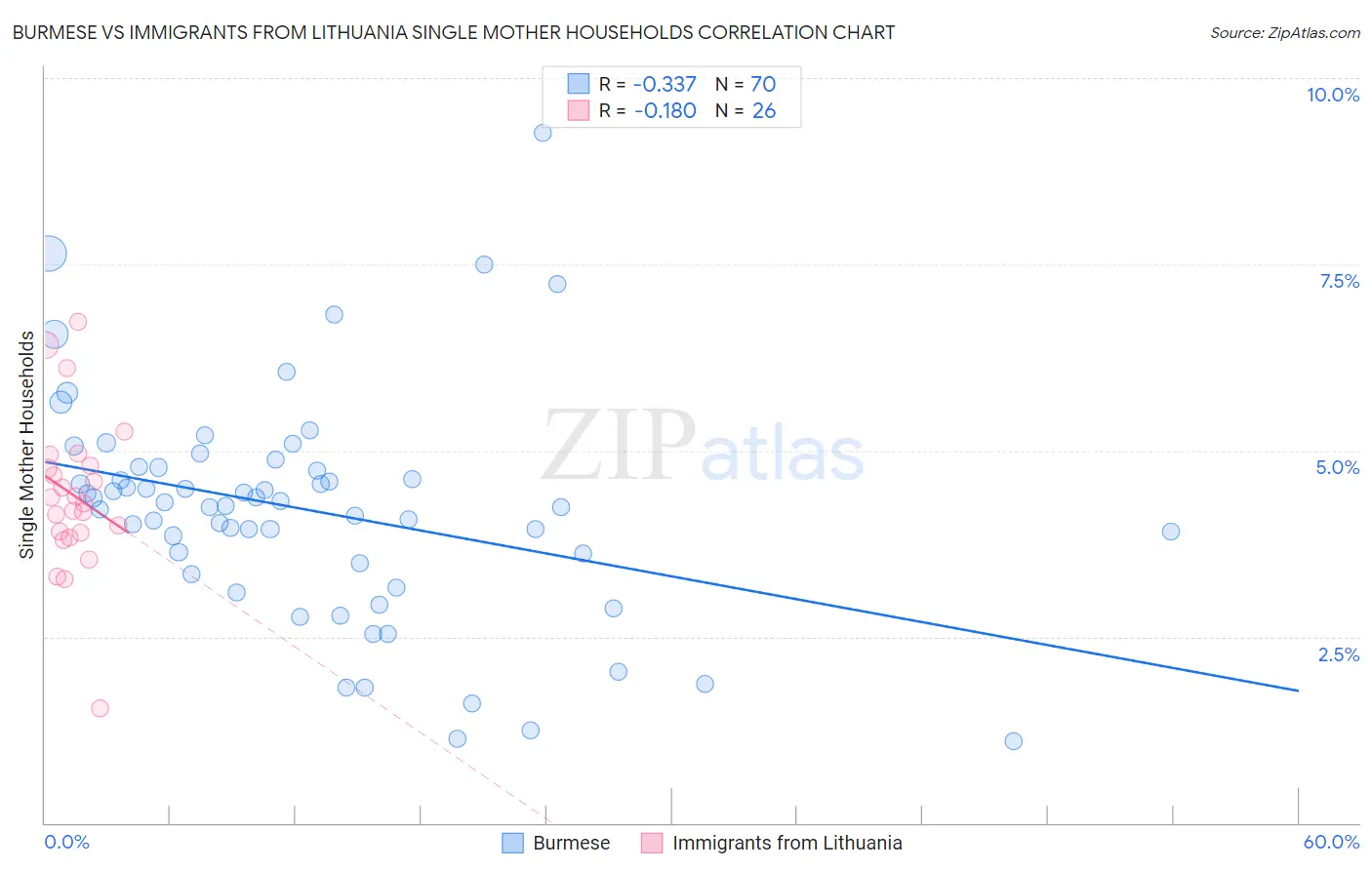 Burmese vs Immigrants from Lithuania Single Mother Households