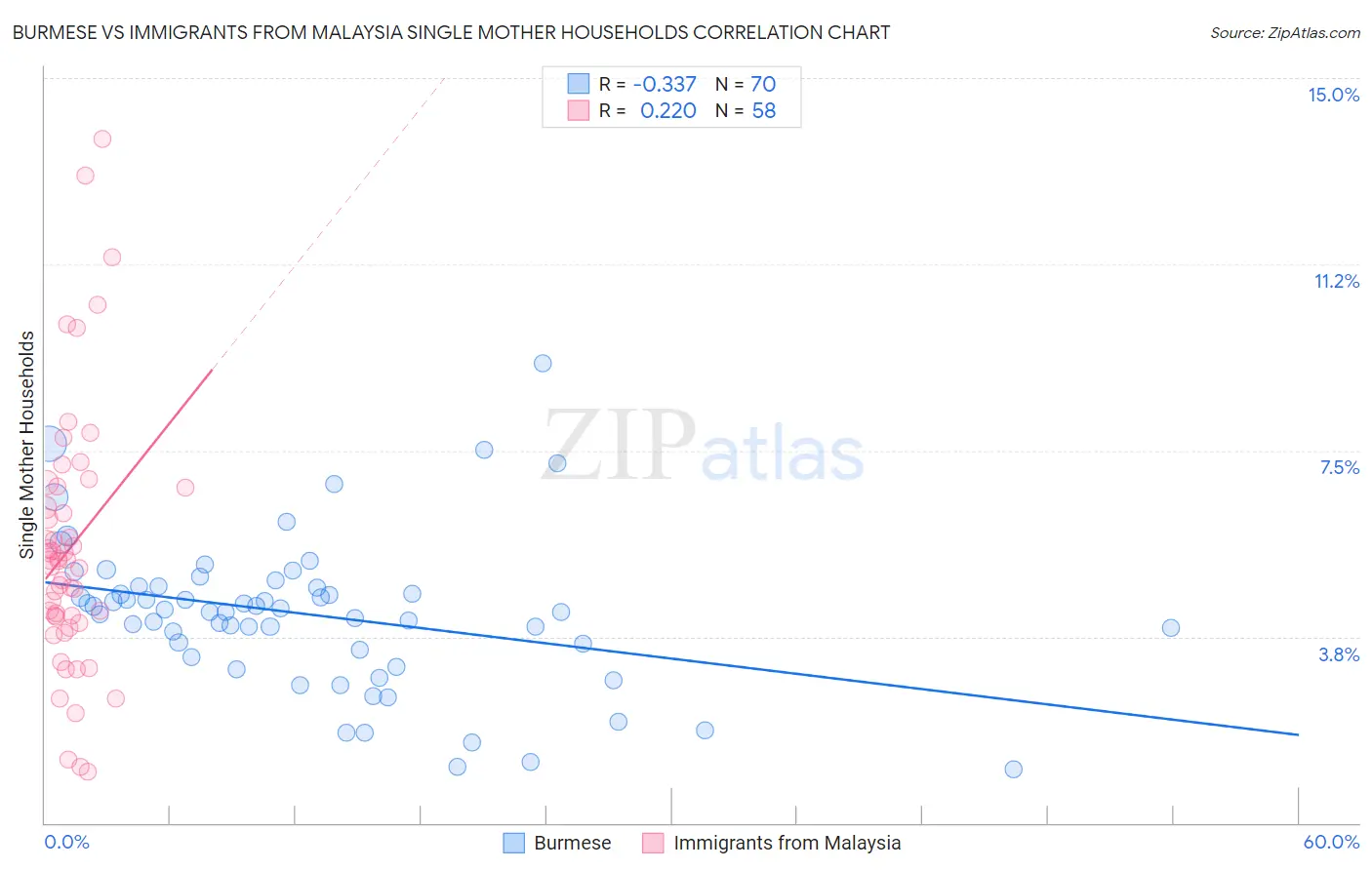 Burmese vs Immigrants from Malaysia Single Mother Households