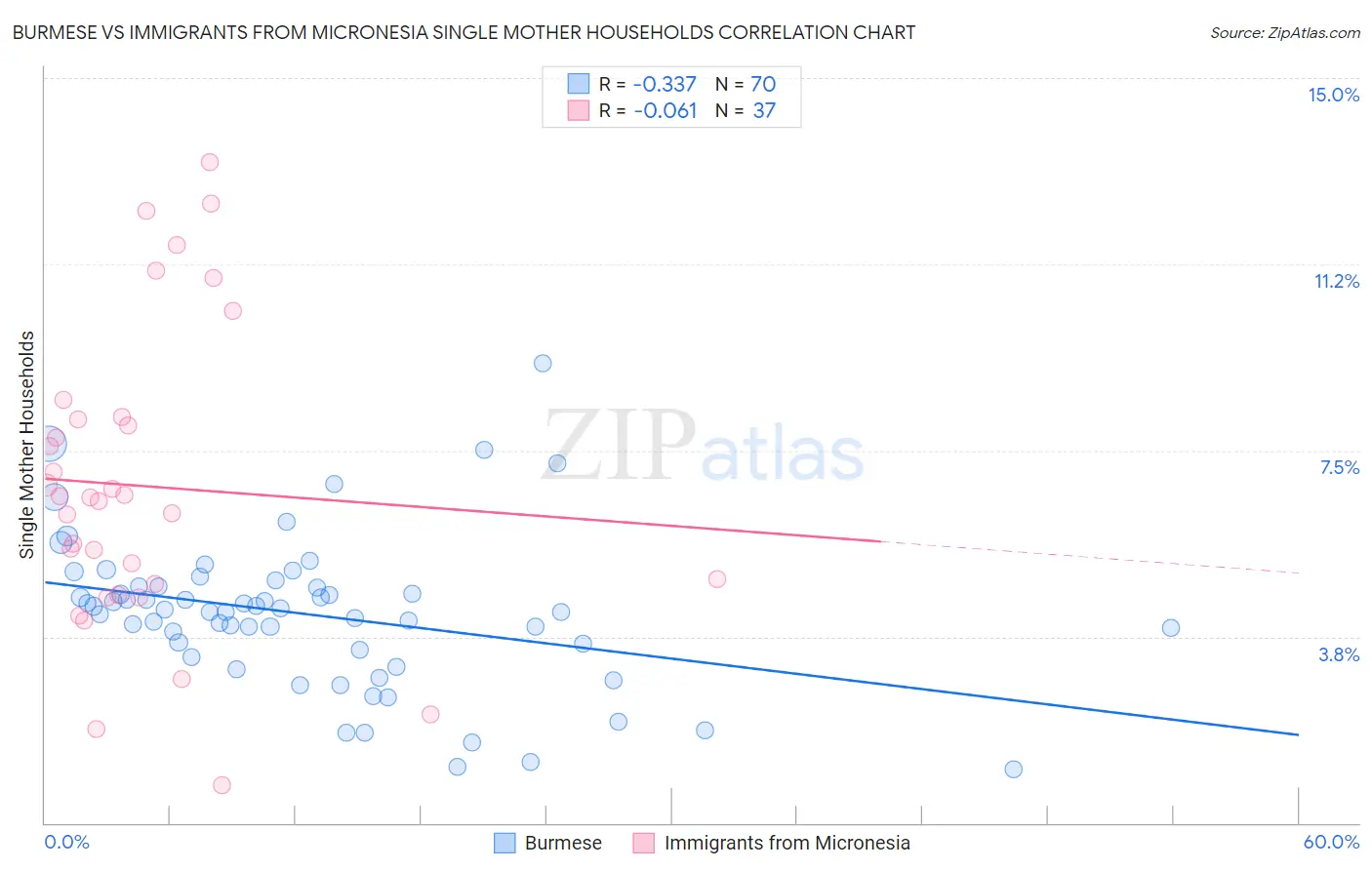 Burmese vs Immigrants from Micronesia Single Mother Households