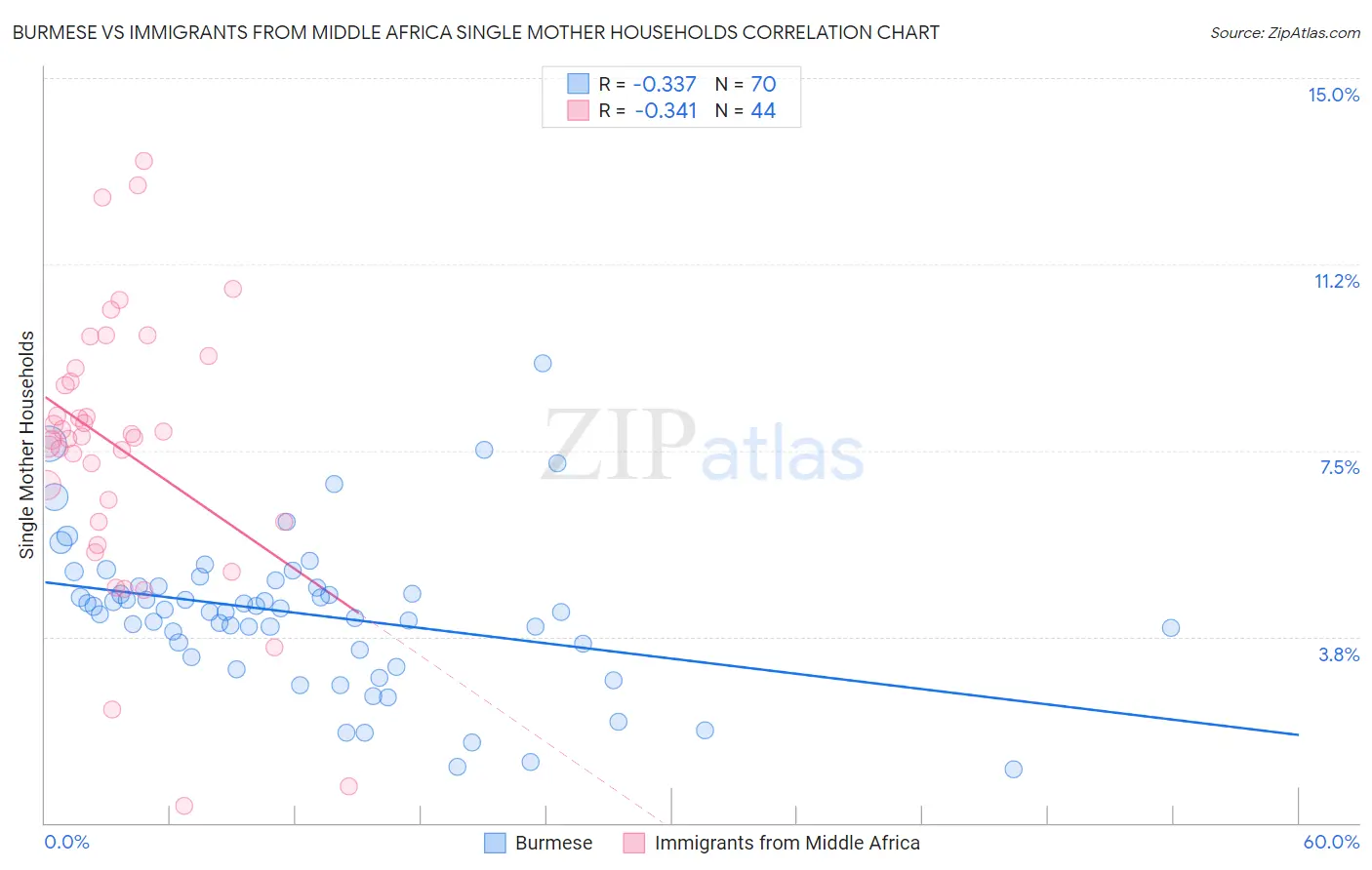 Burmese vs Immigrants from Middle Africa Single Mother Households