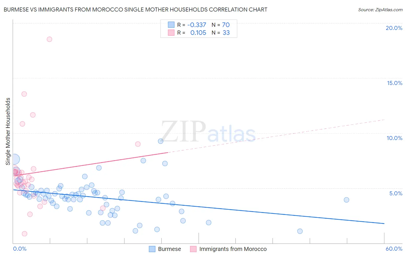 Burmese vs Immigrants from Morocco Single Mother Households