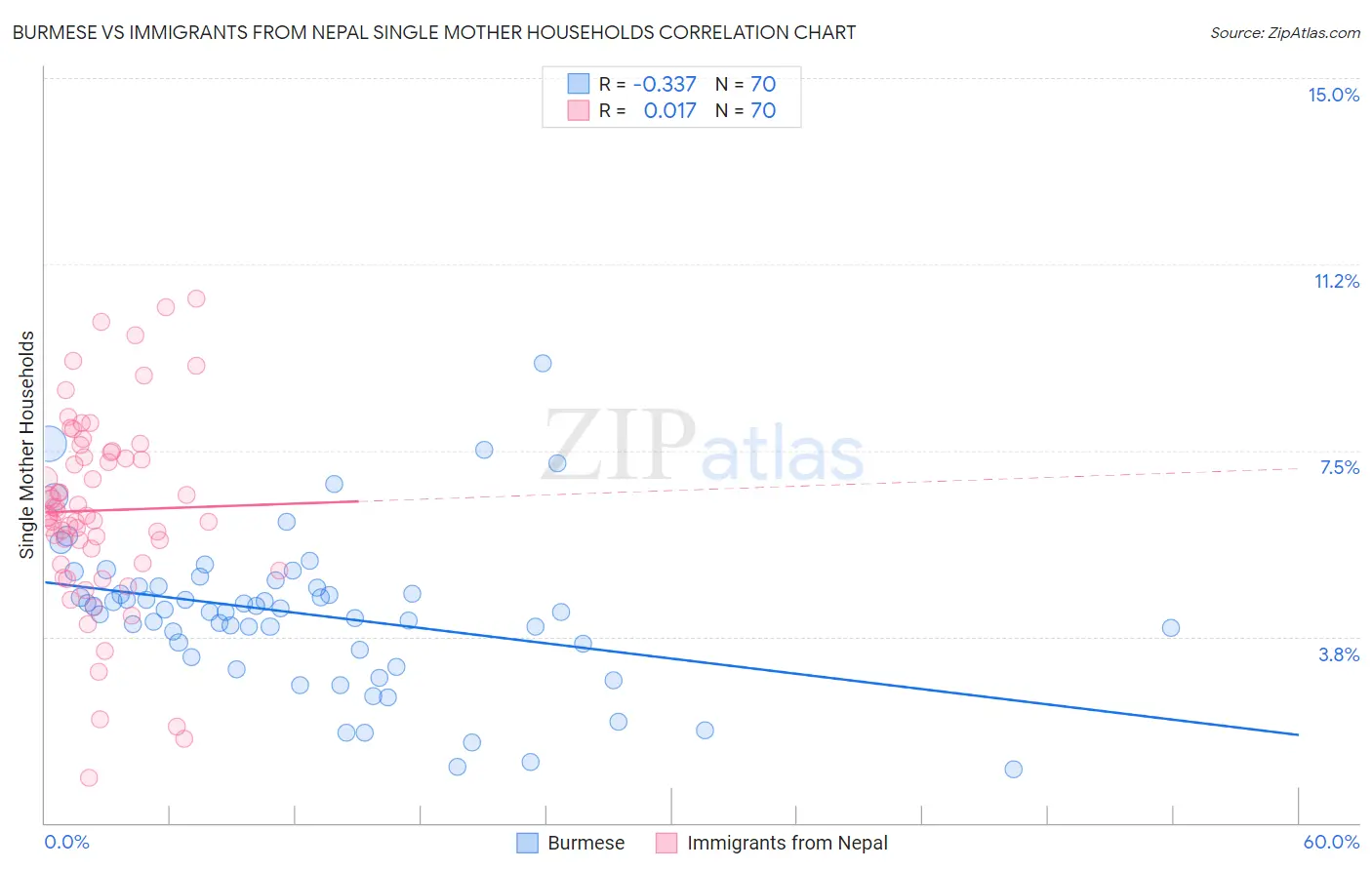 Burmese vs Immigrants from Nepal Single Mother Households