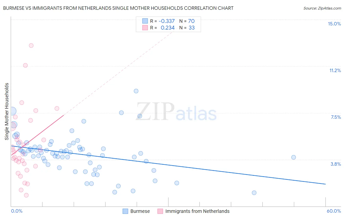 Burmese vs Immigrants from Netherlands Single Mother Households