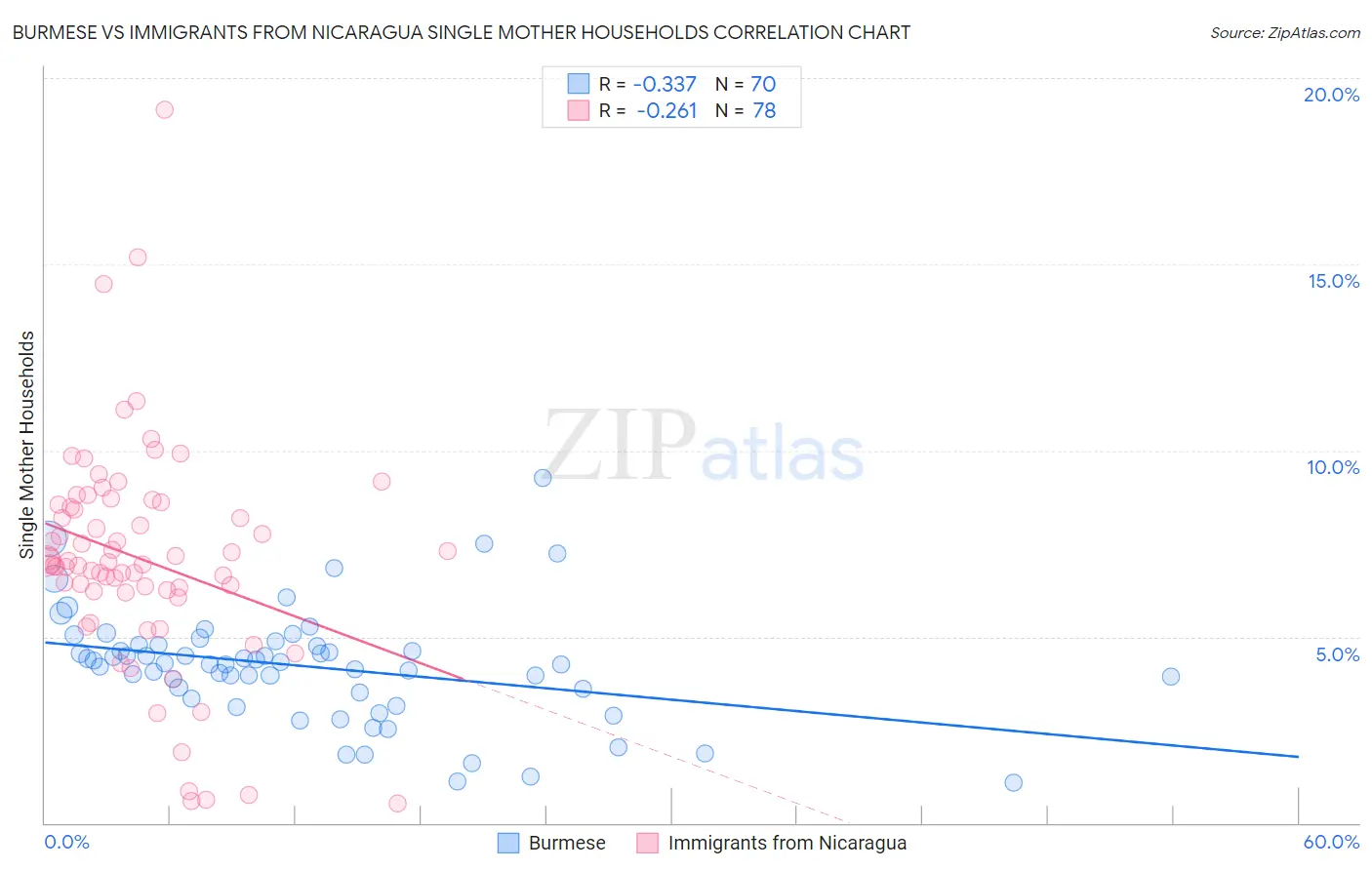 Burmese vs Immigrants from Nicaragua Single Mother Households