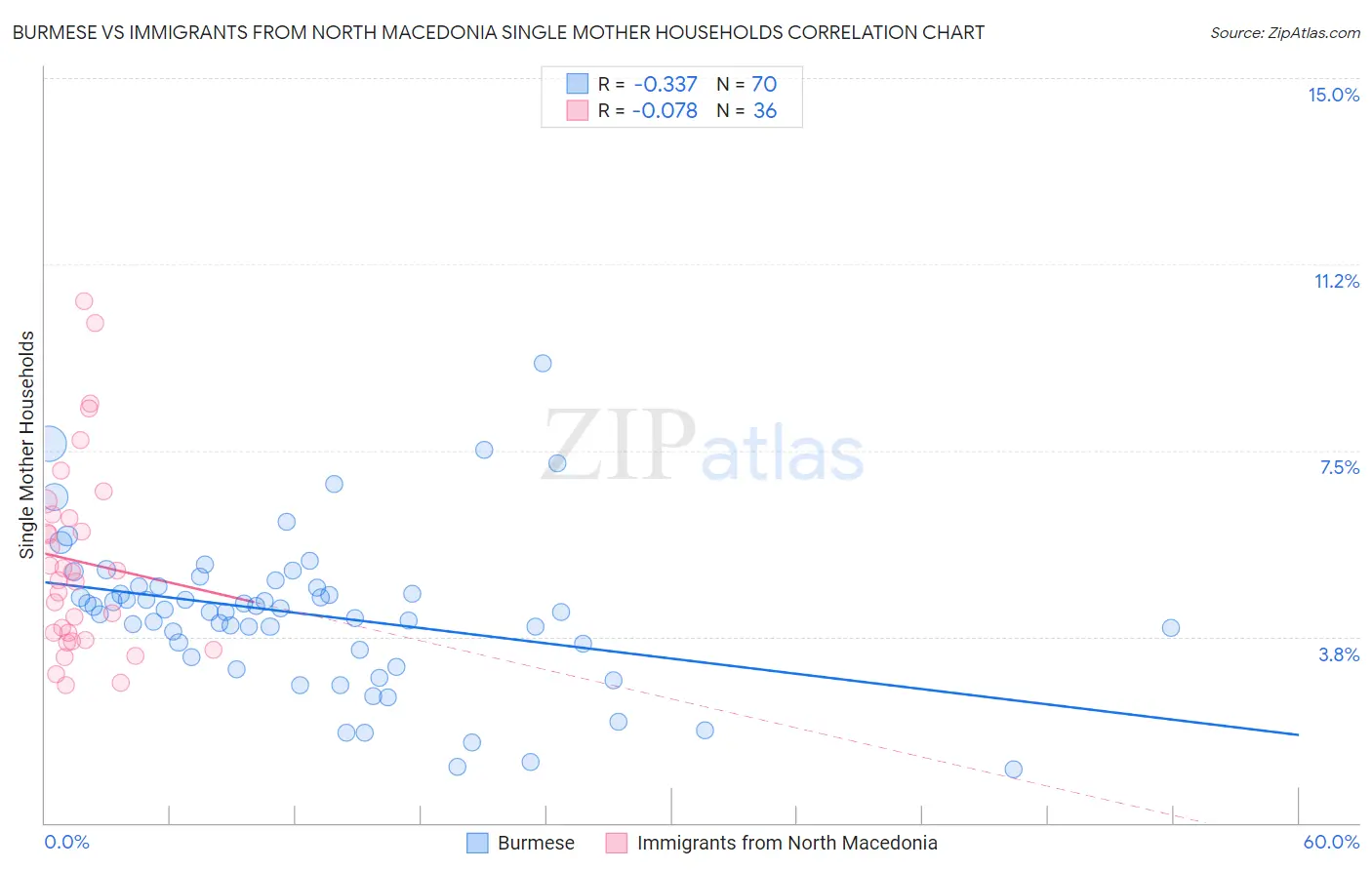 Burmese vs Immigrants from North Macedonia Single Mother Households