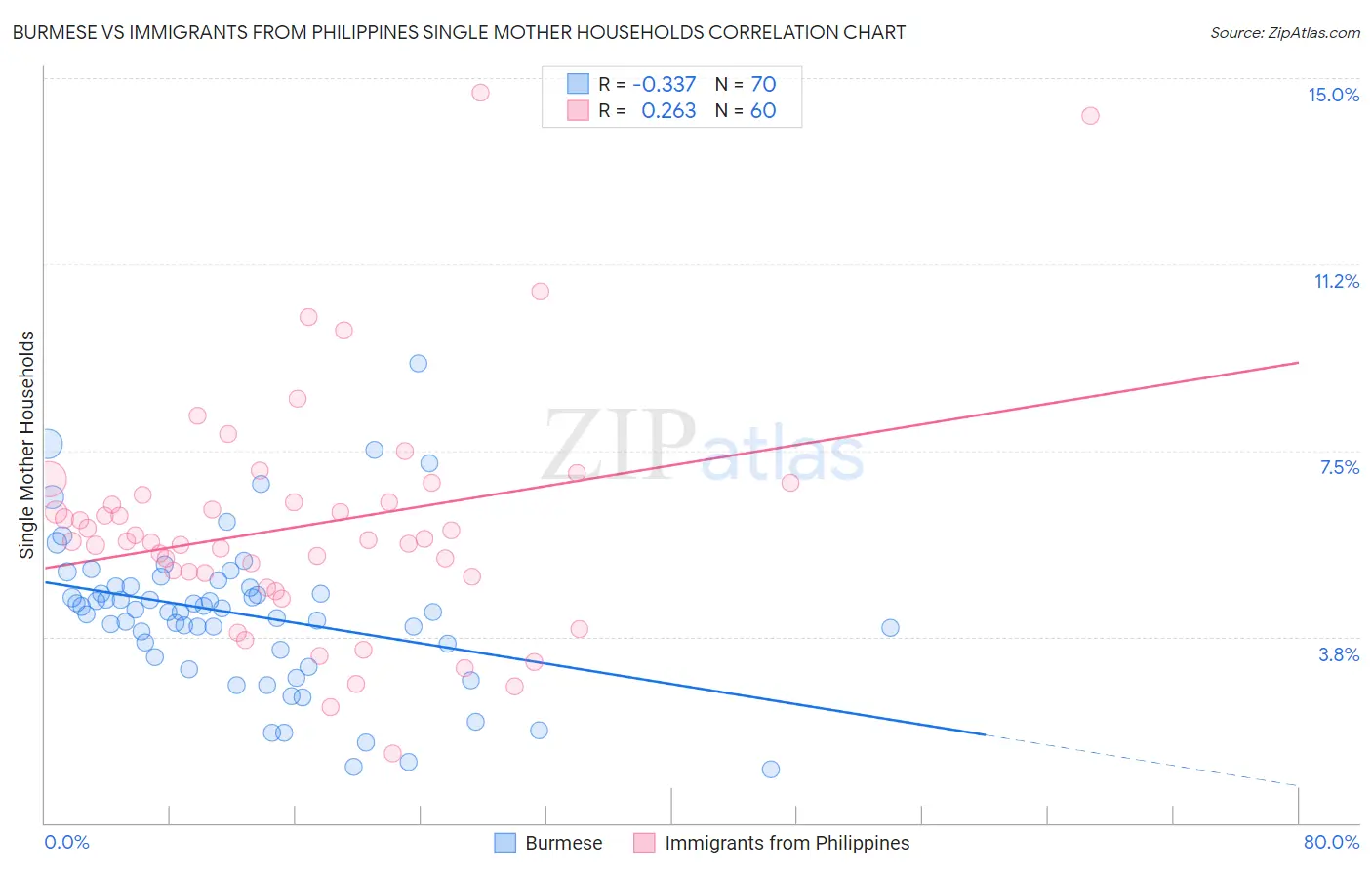 Burmese vs Immigrants from Philippines Single Mother Households