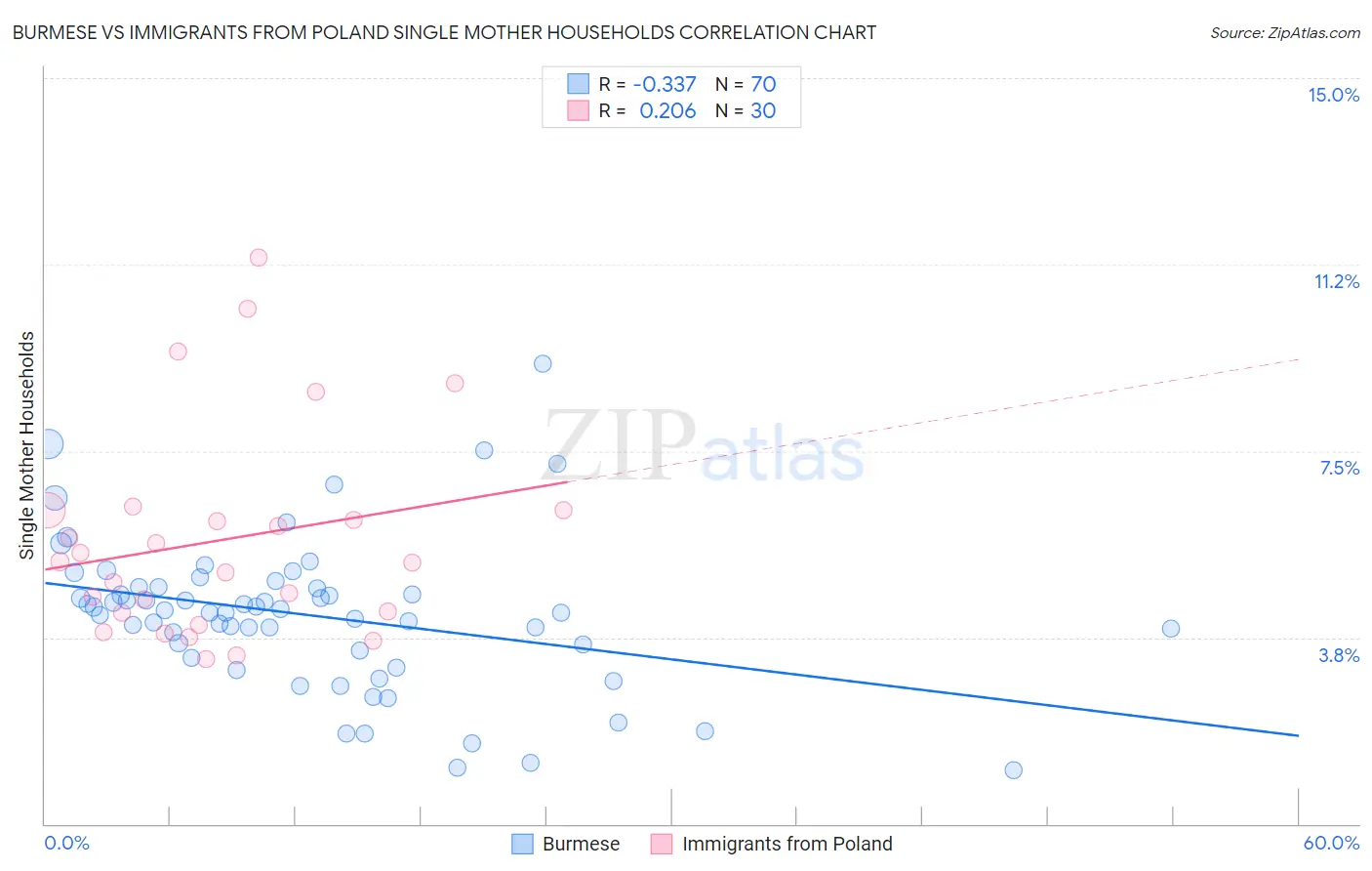 Burmese vs Immigrants from Poland Single Mother Households