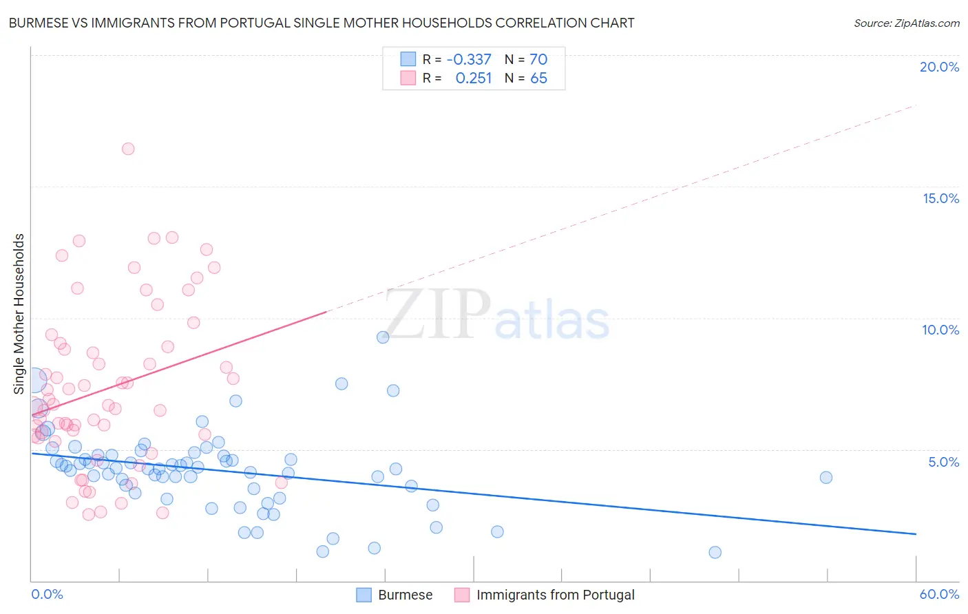 Burmese vs Immigrants from Portugal Single Mother Households