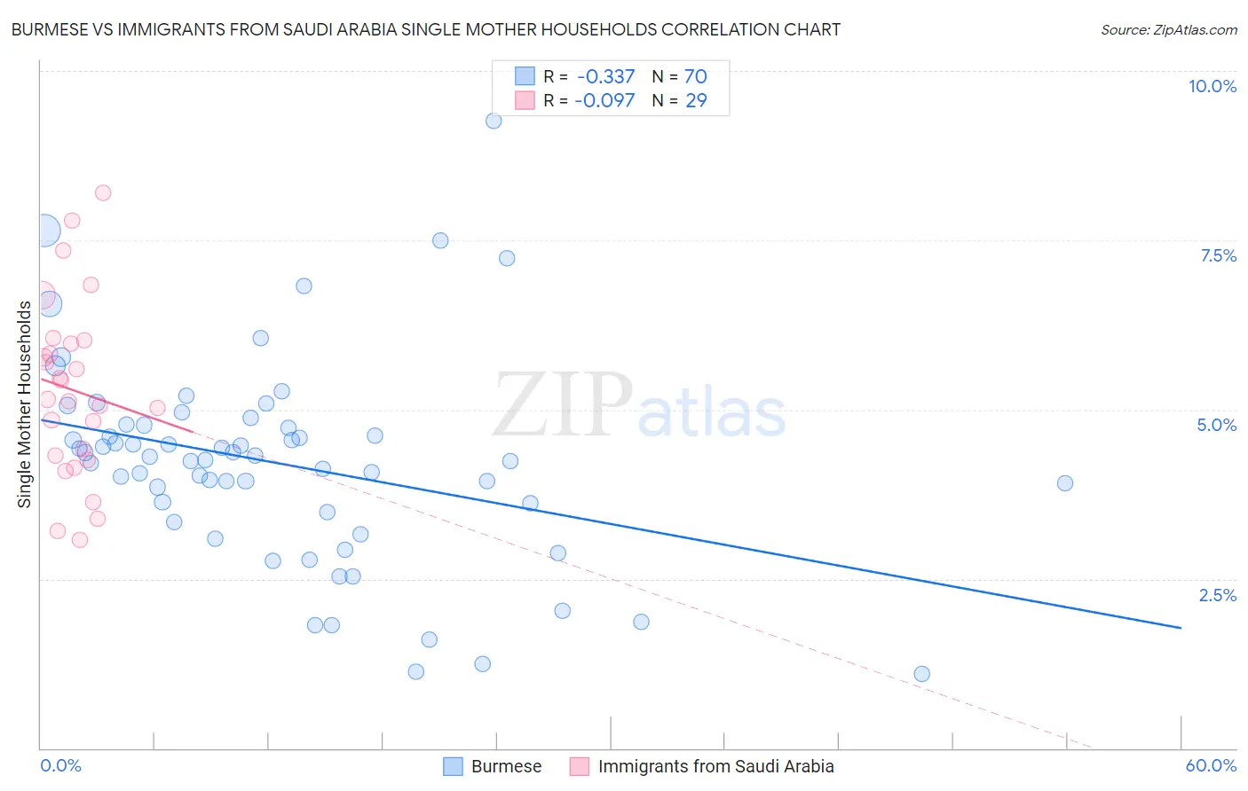 Burmese vs Immigrants from Saudi Arabia Single Mother Households