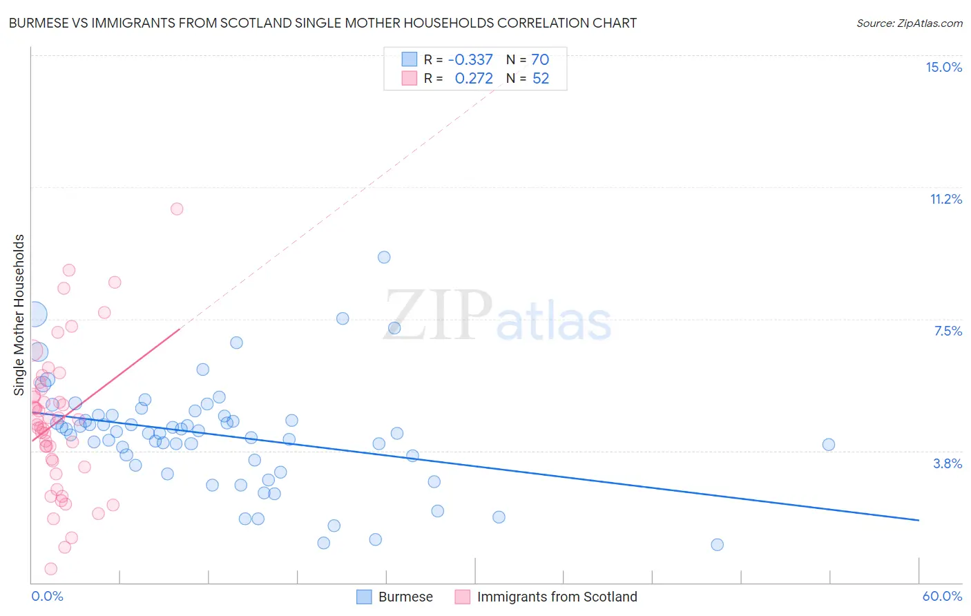 Burmese vs Immigrants from Scotland Single Mother Households