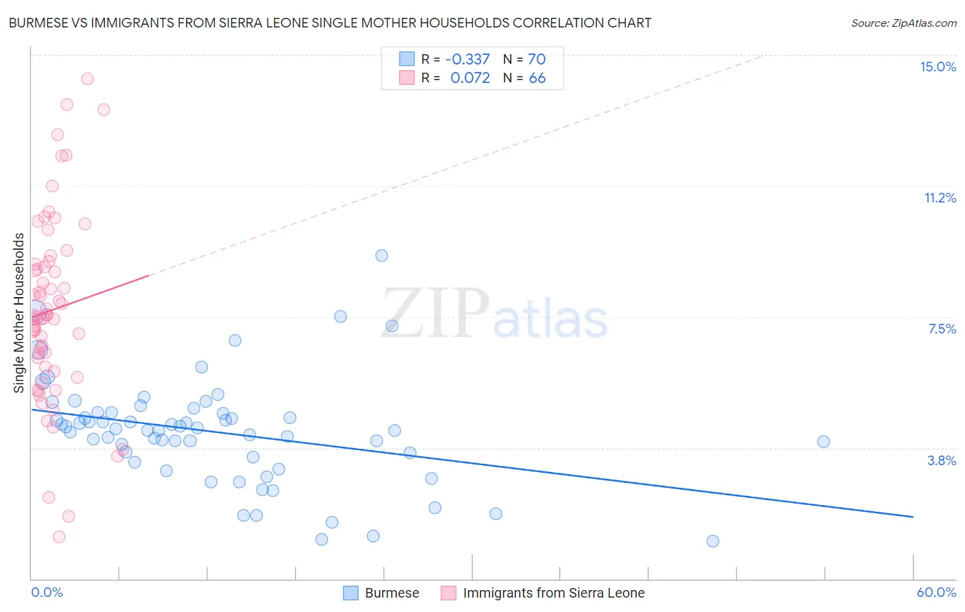 Burmese vs Immigrants from Sierra Leone Single Mother Households