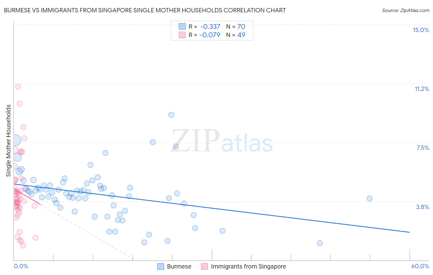 Burmese vs Immigrants from Singapore Single Mother Households