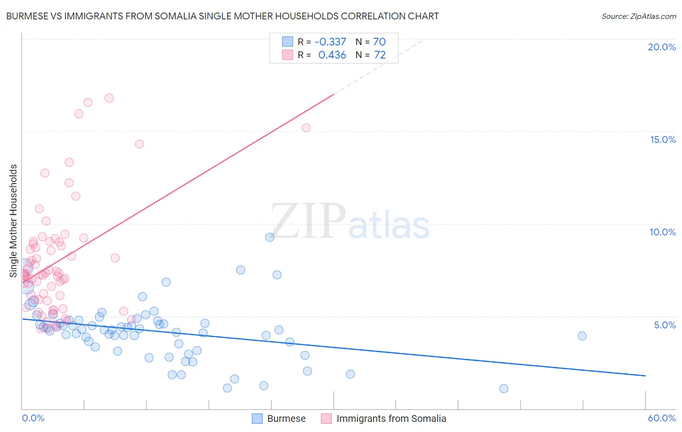 Burmese vs Immigrants from Somalia Single Mother Households
