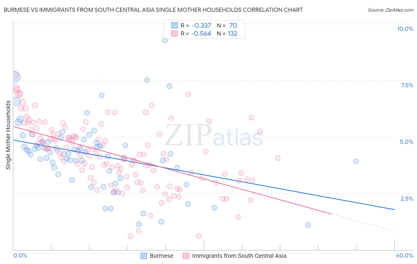 Burmese vs Immigrants from South Central Asia Single Mother Households