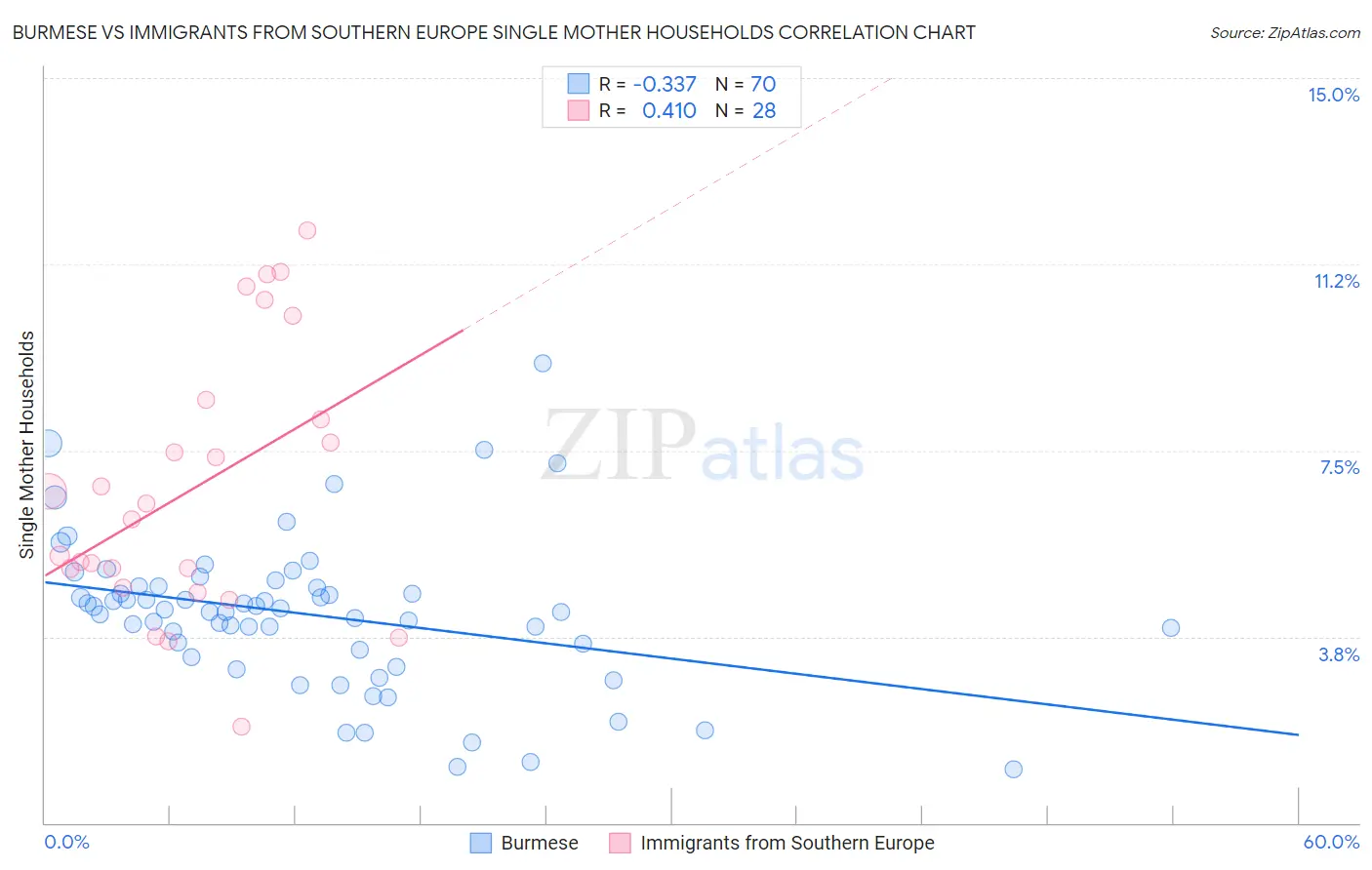 Burmese vs Immigrants from Southern Europe Single Mother Households