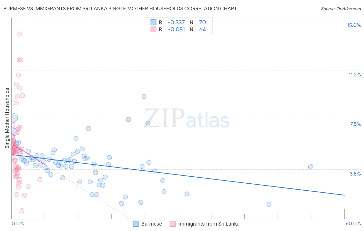 Burmese vs Immigrants from Sri Lanka Single Mother Households