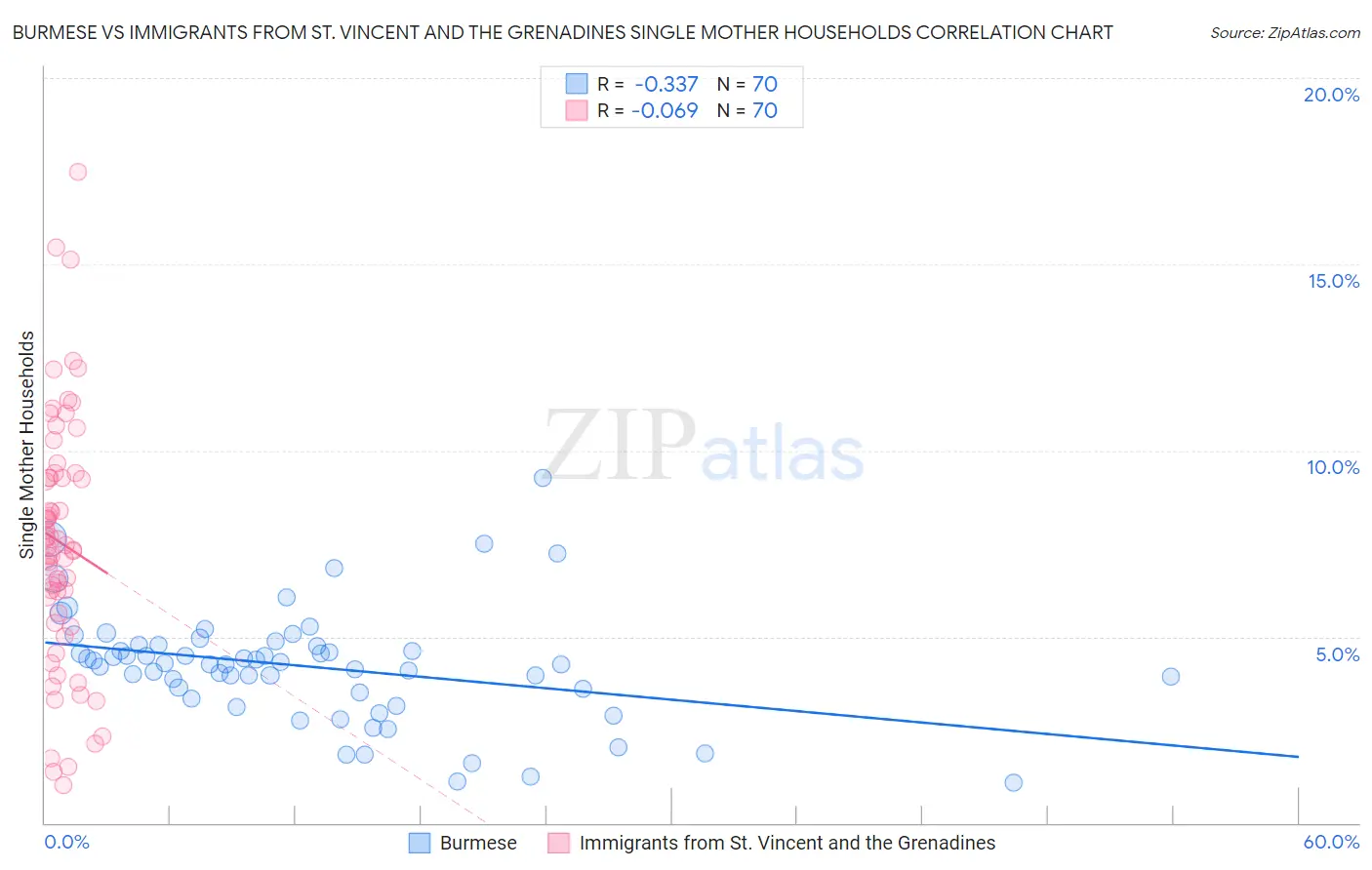 Burmese vs Immigrants from St. Vincent and the Grenadines Single Mother Households