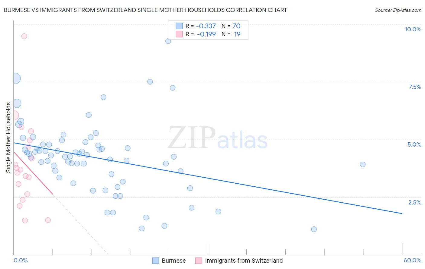 Burmese vs Immigrants from Switzerland Single Mother Households